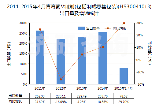 2011-2015年4月青霉素V制劑(包括制成零售包裝)(HS30041013)出口量及增速統(tǒng)計